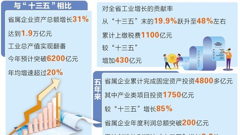 甘肅省屬企業資產總額達1.9萬億元